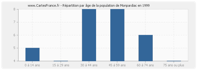 Répartition par âge de la population de Monpardiac en 1999