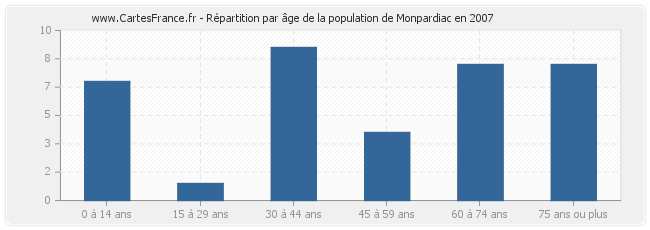 Répartition par âge de la population de Monpardiac en 2007