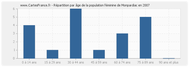 Répartition par âge de la population féminine de Monpardiac en 2007