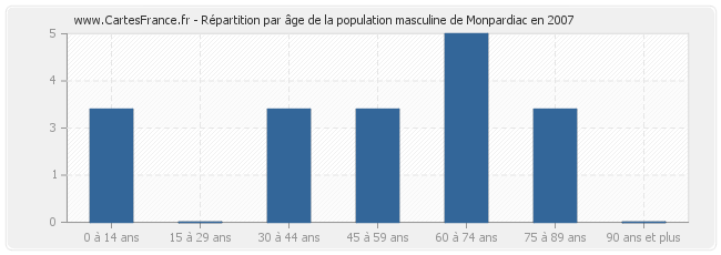 Répartition par âge de la population masculine de Monpardiac en 2007