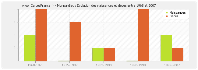 Monpardiac : Evolution des naissances et décès entre 1968 et 2007
