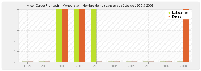 Monpardiac : Nombre de naissances et décès de 1999 à 2008