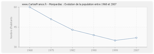 Population Monpardiac