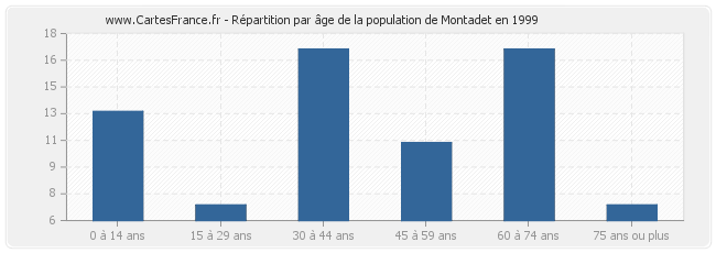 Répartition par âge de la population de Montadet en 1999