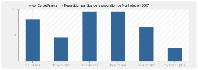 Répartition par âge de la population de Montadet en 2007