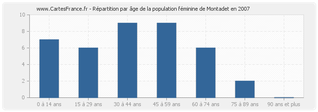 Répartition par âge de la population féminine de Montadet en 2007