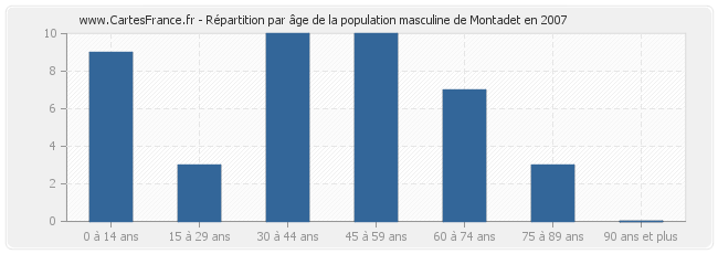 Répartition par âge de la population masculine de Montadet en 2007