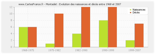 Montadet : Evolution des naissances et décès entre 1968 et 2007