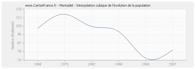 Montadet : Interpolation cubique de l'évolution de la population