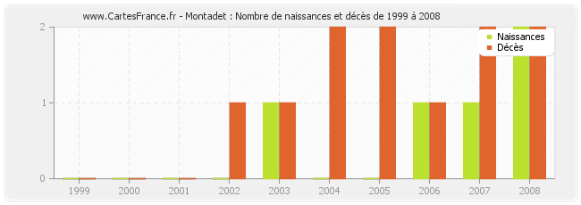 Montadet : Nombre de naissances et décès de 1999 à 2008