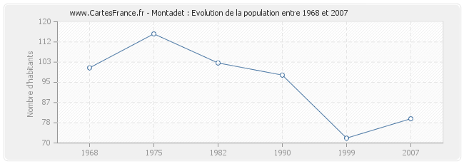 Population Montadet