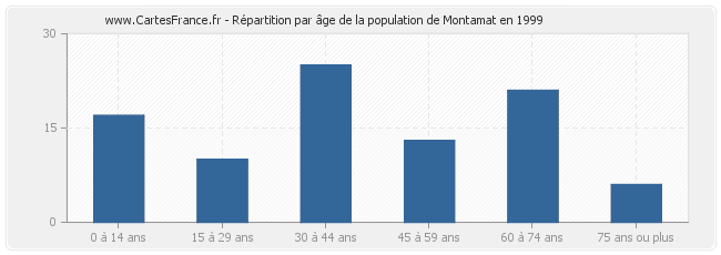 Répartition par âge de la population de Montamat en 1999