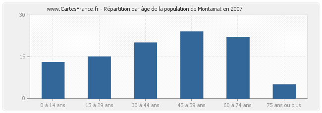 Répartition par âge de la population de Montamat en 2007