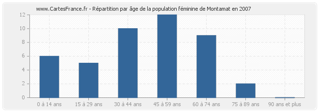 Répartition par âge de la population féminine de Montamat en 2007