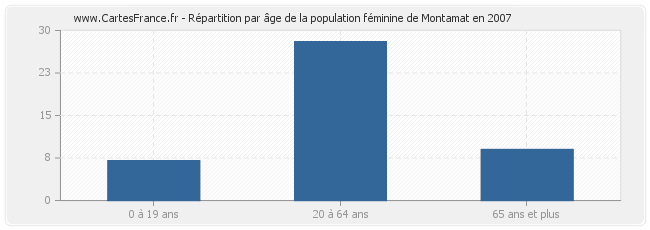 Répartition par âge de la population féminine de Montamat en 2007