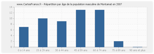 Répartition par âge de la population masculine de Montamat en 2007