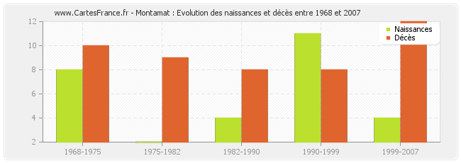 Montamat : Evolution des naissances et décès entre 1968 et 2007