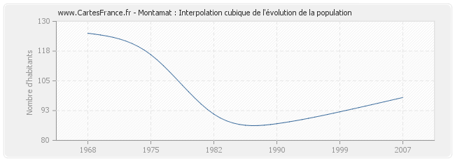 Montamat : Interpolation cubique de l'évolution de la population