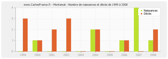 Montamat : Nombre de naissances et décès de 1999 à 2008