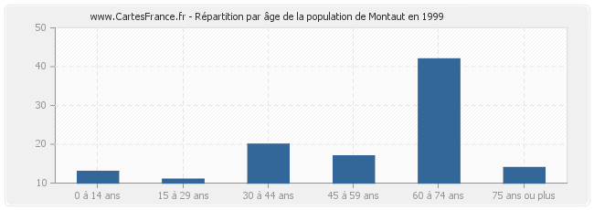 Répartition par âge de la population de Montaut en 1999