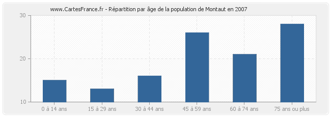 Répartition par âge de la population de Montaut en 2007