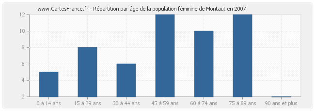 Répartition par âge de la population féminine de Montaut en 2007