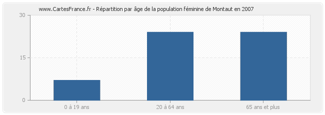 Répartition par âge de la population féminine de Montaut en 2007