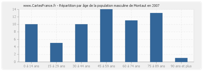 Répartition par âge de la population masculine de Montaut en 2007