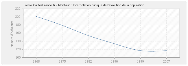 Montaut : Interpolation cubique de l'évolution de la population