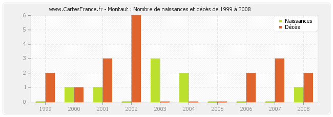 Montaut : Nombre de naissances et décès de 1999 à 2008