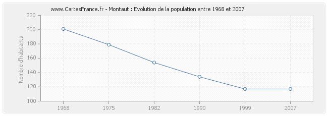 Population Montaut