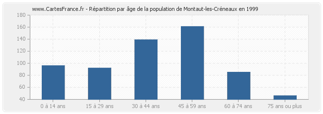 Répartition par âge de la population de Montaut-les-Créneaux en 1999