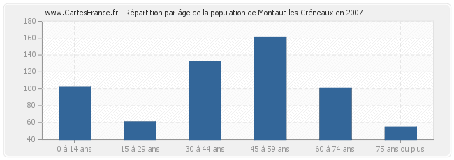 Répartition par âge de la population de Montaut-les-Créneaux en 2007