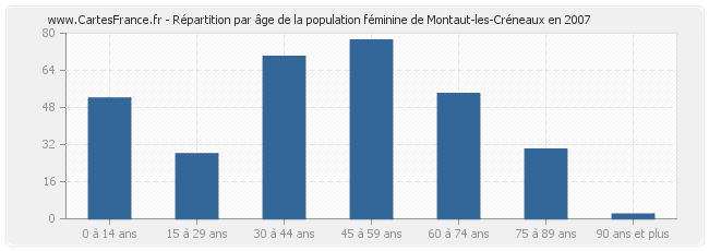 Répartition par âge de la population féminine de Montaut-les-Créneaux en 2007