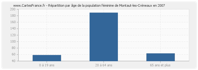 Répartition par âge de la population féminine de Montaut-les-Créneaux en 2007