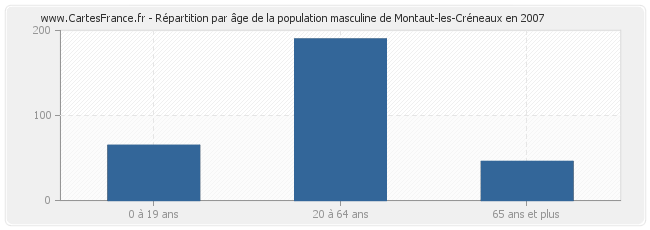 Répartition par âge de la population masculine de Montaut-les-Créneaux en 2007
