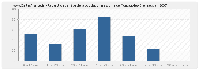 Répartition par âge de la population masculine de Montaut-les-Créneaux en 2007