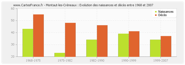 Montaut-les-Créneaux : Evolution des naissances et décès entre 1968 et 2007