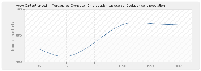 Montaut-les-Créneaux : Interpolation cubique de l'évolution de la population