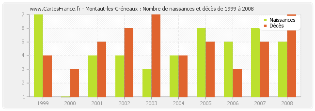 Montaut-les-Créneaux : Nombre de naissances et décès de 1999 à 2008