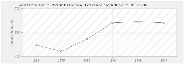 Population Montaut-les-Créneaux