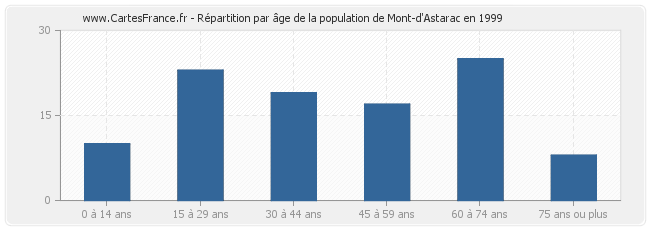 Répartition par âge de la population de Mont-d'Astarac en 1999