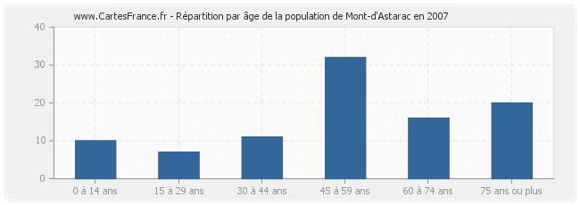 Répartition par âge de la population de Mont-d'Astarac en 2007