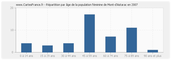 Répartition par âge de la population féminine de Mont-d'Astarac en 2007