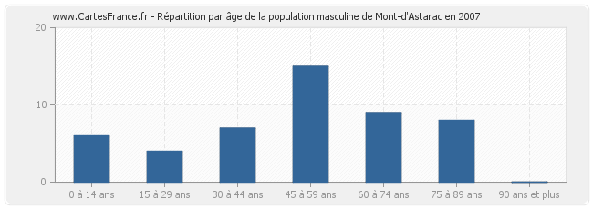 Répartition par âge de la population masculine de Mont-d'Astarac en 2007