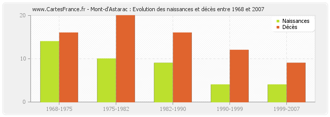 Mont-d'Astarac : Evolution des naissances et décès entre 1968 et 2007