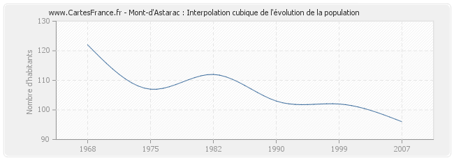 Mont-d'Astarac : Interpolation cubique de l'évolution de la population