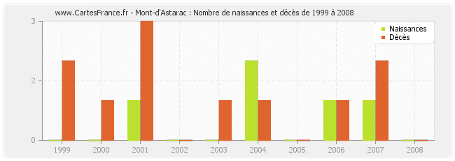 Mont-d'Astarac : Nombre de naissances et décès de 1999 à 2008