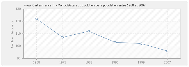 Population Mont-d'Astarac