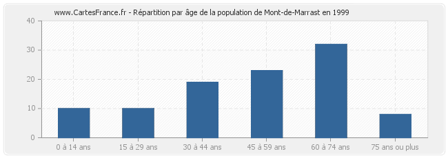 Répartition par âge de la population de Mont-de-Marrast en 1999